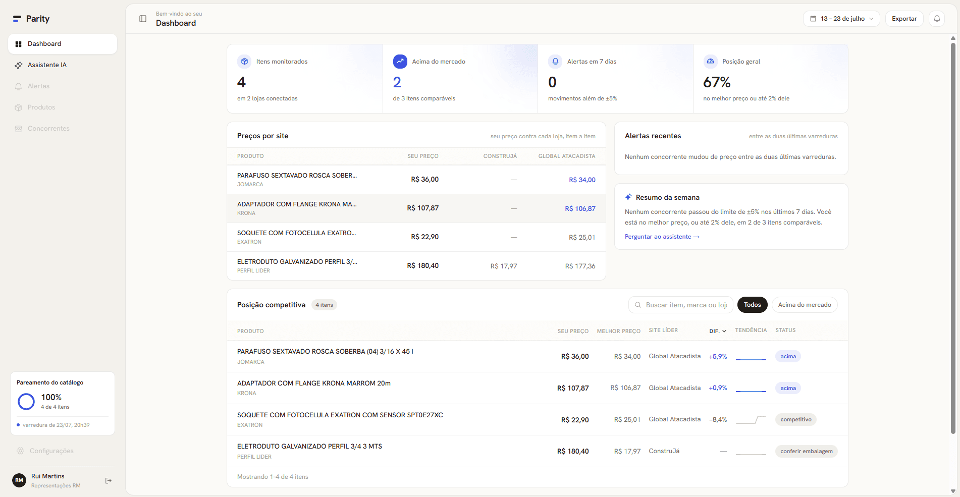 Dashboard do Parity: itens monitorados, preços por site e posição competitiva contra concorrentes