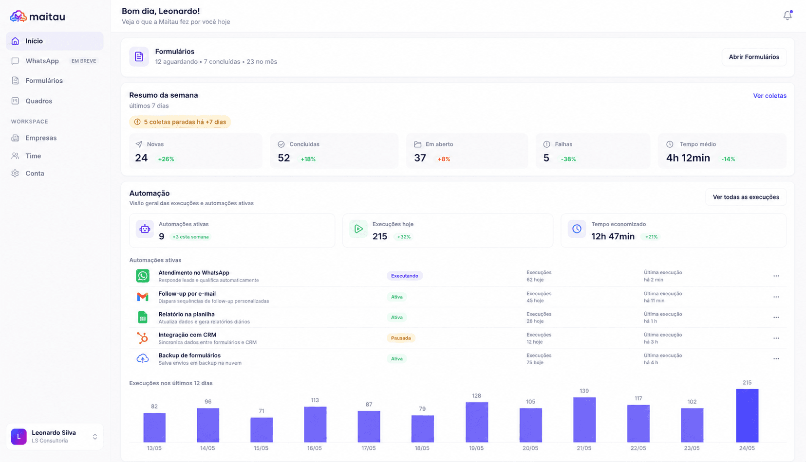 Painel do produto: resumo da semana, automações ativas e execuções dos últimos 12 dias